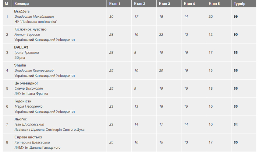 Підсумкова таблиця змагань Студентської ліги Львівщини з гри «Що? Де? Коли?»