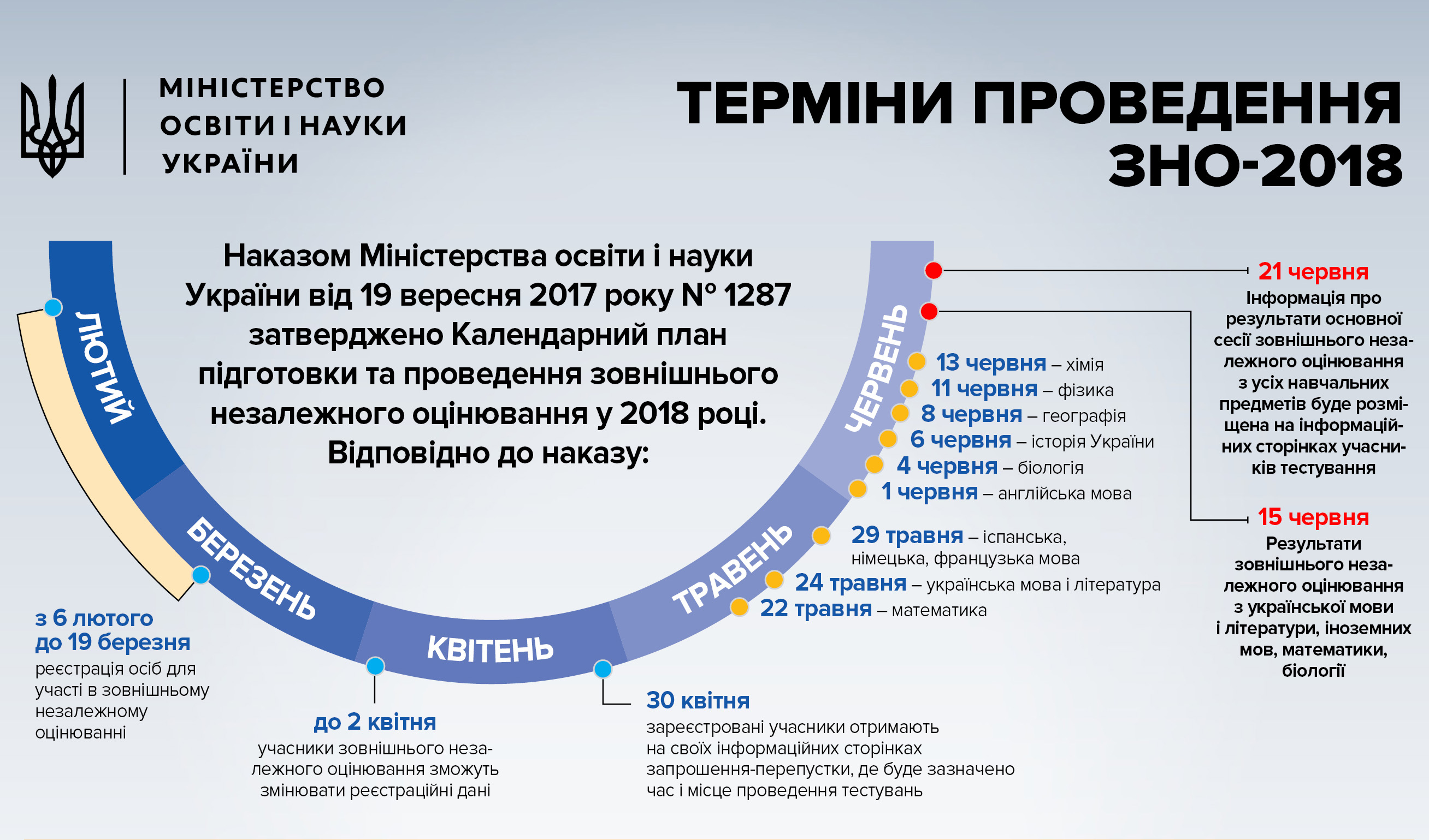 терміни проведення ЗНО