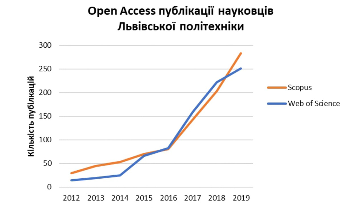 Графік Open Access публікацій науковців Львівської політехніки