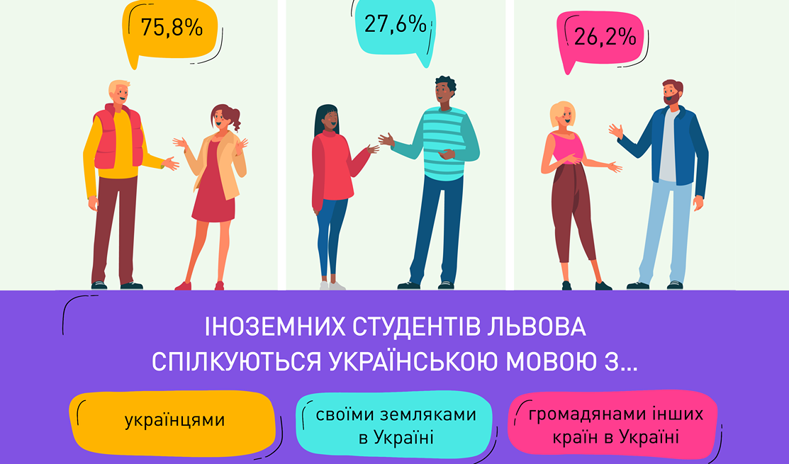 Інфографіка із дослідження «Престижність української мови в середовищі студентів-іноземців Львова»