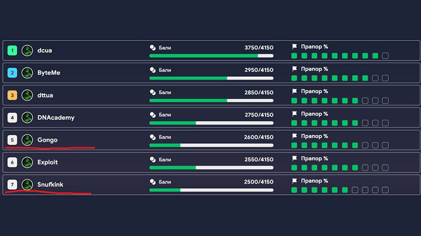Турнірна таблиця