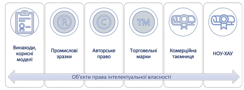 Об’єкти права інтелектуальної власності, що можуть комерціалізуватися