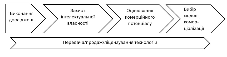 Процес комерціалізації результатів досліджень в університеті в узагальненому вигляді