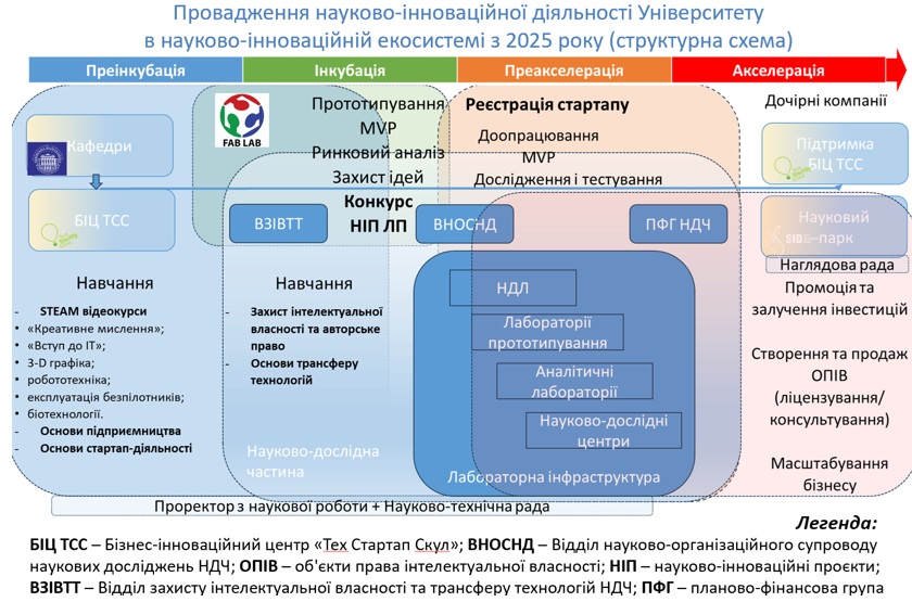 Інноваційна екосистема Національного університету «Львівська політехніка»