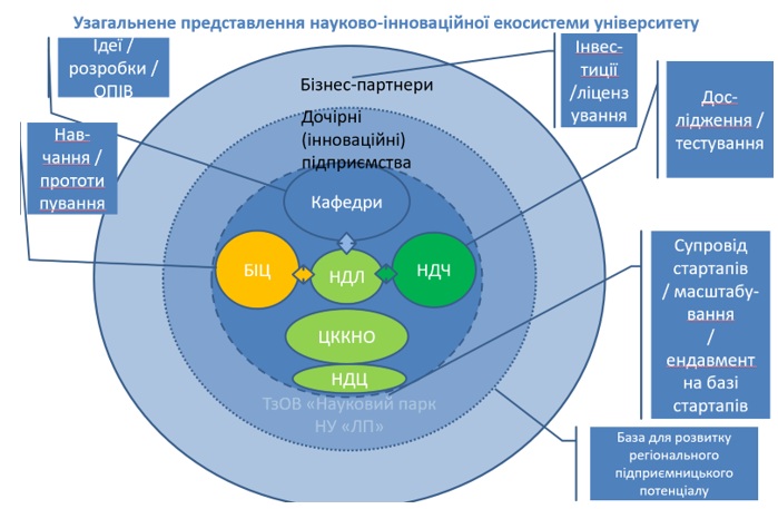 Узагагальнена схема інноваційної екосистеми університету