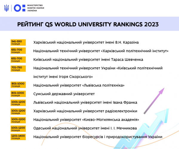 Рейтинг QS World University Rankings 2023