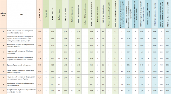 Топ-10 рейтингу