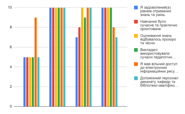 Результати опитувань за 2023/2024 навчальний рік