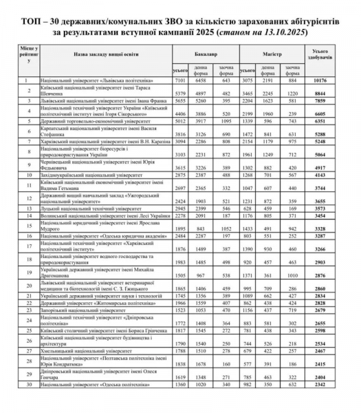 Таблиця результатів