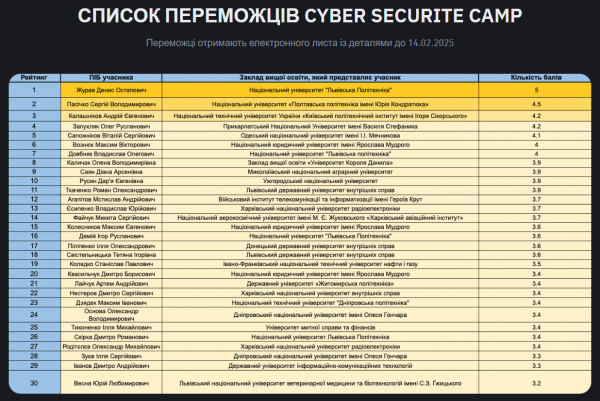 Таблиця результатів