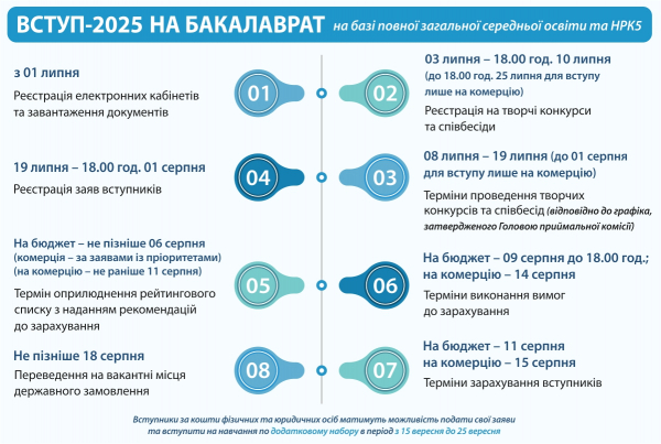 Бакалаври на базі ОПС «Фаховий молодший бакалавр»/ОКР «Молодший спеціаліст»