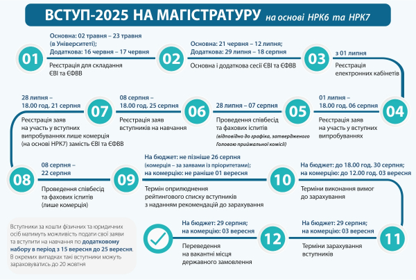 Умови вступу для магістрів