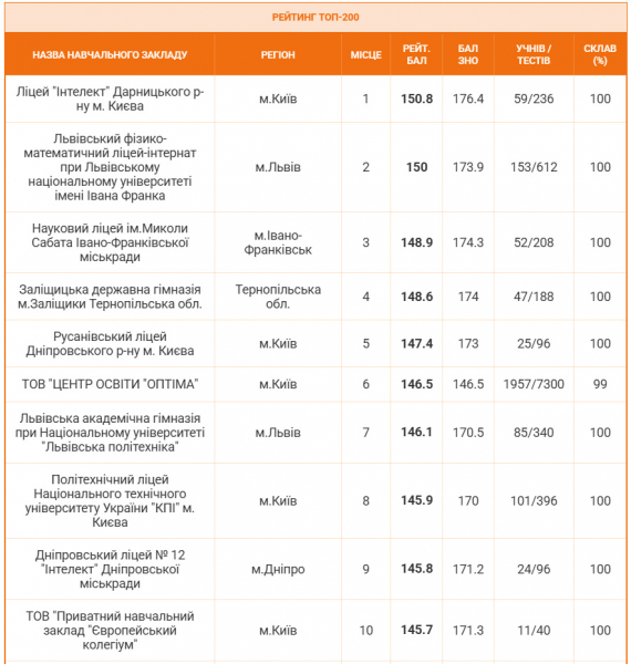 Рейтингова таблиця
