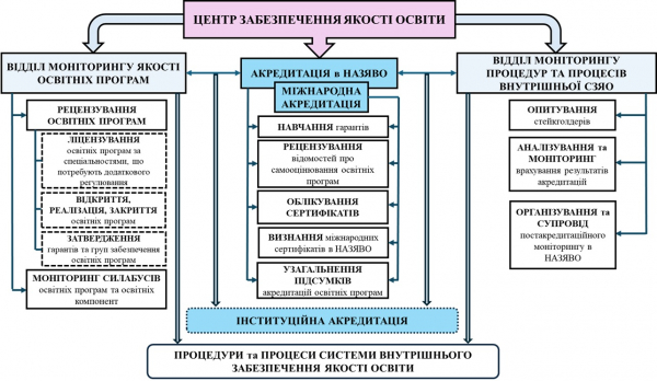 Напрями діяльності ЦЗЯО
