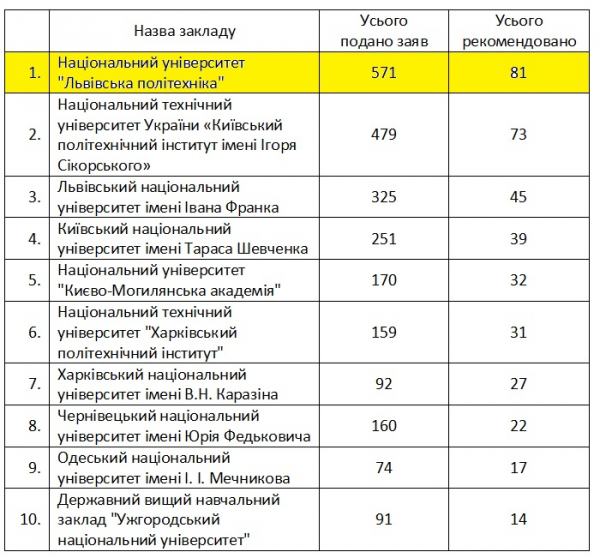 Таблиця результатів