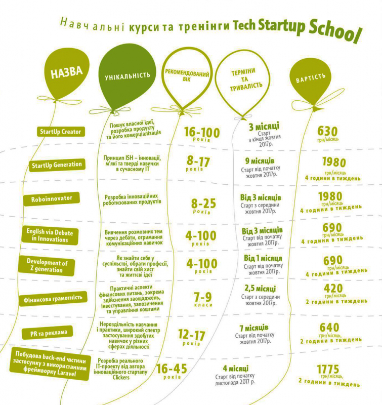 Tech StartUp School розпочинає реєстрацію на курси