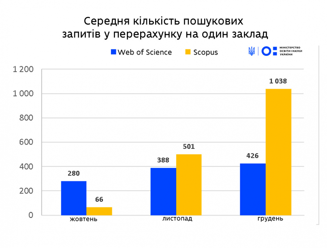 моніторинг Web of science і Scopus