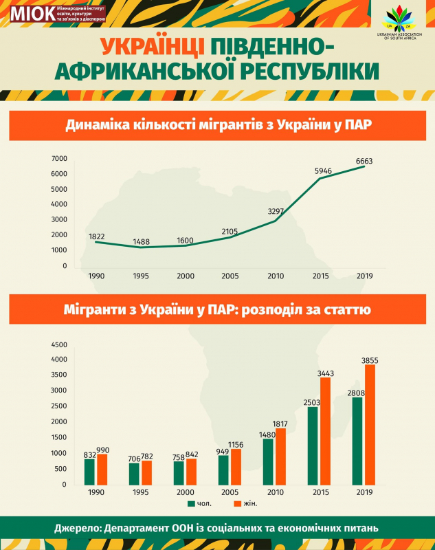 соціологічне дослідження «Українці Південно-Африканської Республіки...»