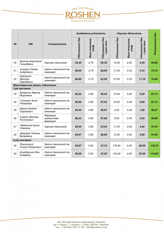 підсумки конкурсу на здобуття індивідуальних стипендій від Корпорації РОШЕН