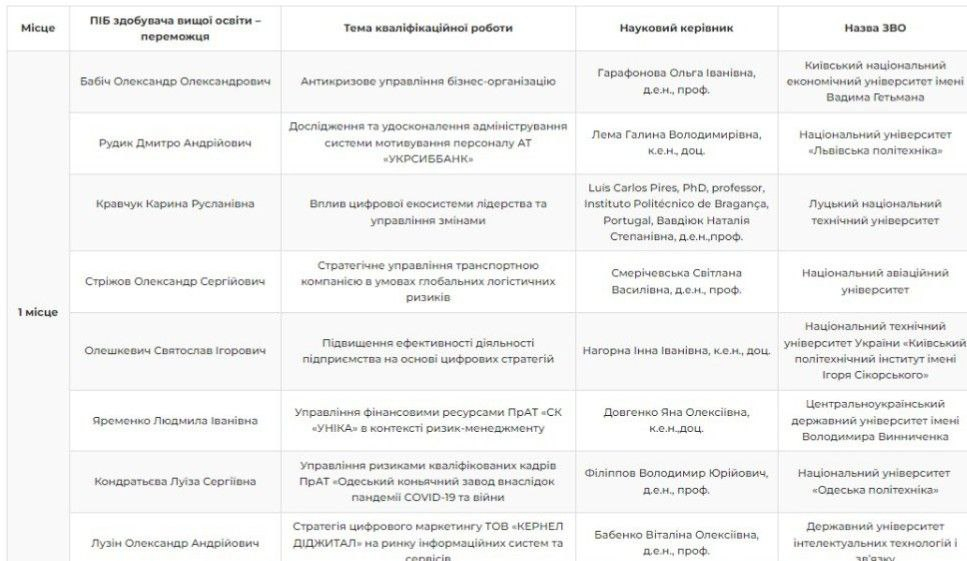 Результати конкурсу
