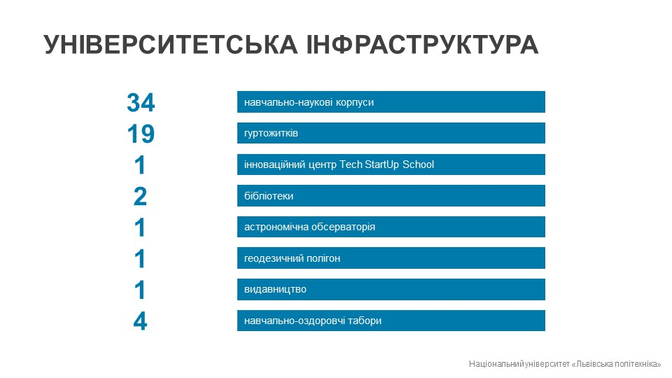 Університетська інфраструктура