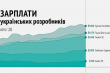зарплати українських розробників літо ’20