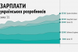 Графік росту зарплат українських ІТ-розробників
