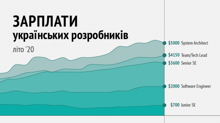 зарплати українських розробників літо ’20